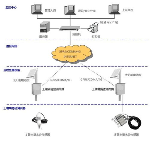 土壤墑情監測系統 產品設備介紹與系統集成