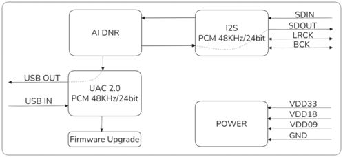 dnr65211 VC1單通道AI深度降噪處理器技術解析