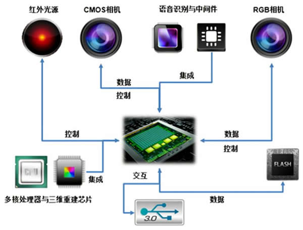 奧比中光3D視覺傳感器系統架構及其集成方案