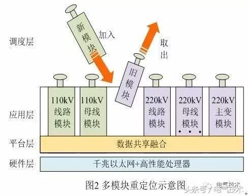 智能變電站二次系統集成優化設計 構建高效可靠的網絡工程