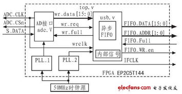 高速化與集成化數據采集系統的設計與實現